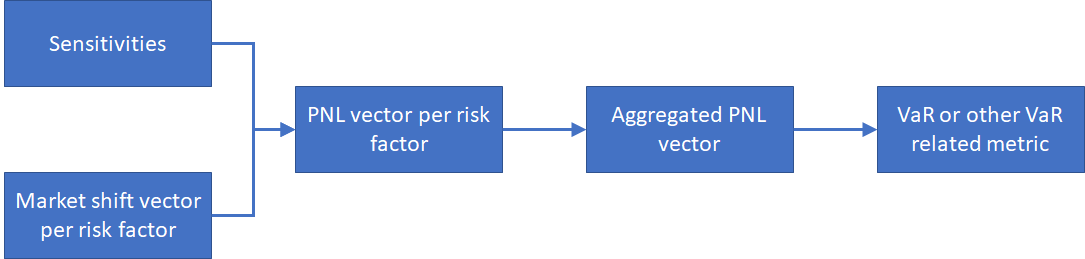 Taylor VaR process