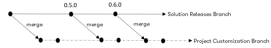 Version control example