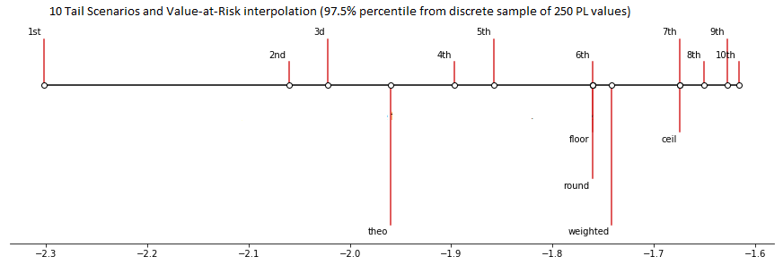 VaR Interpolation from discrete samples