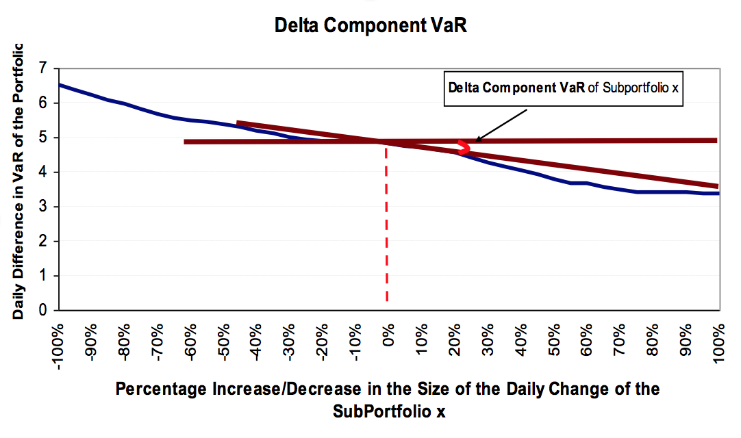 Delta Component VaR of Sub-portfolio x 
