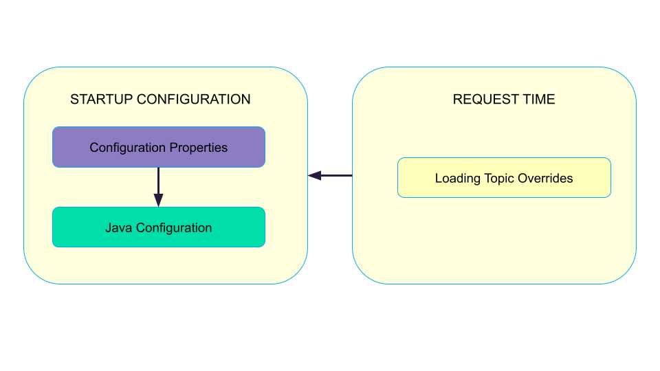 Configuration Flow