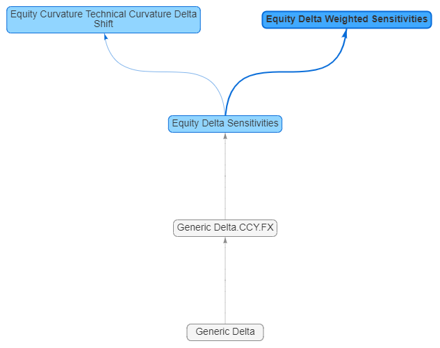 Measure tree updated