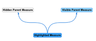 color coded measures